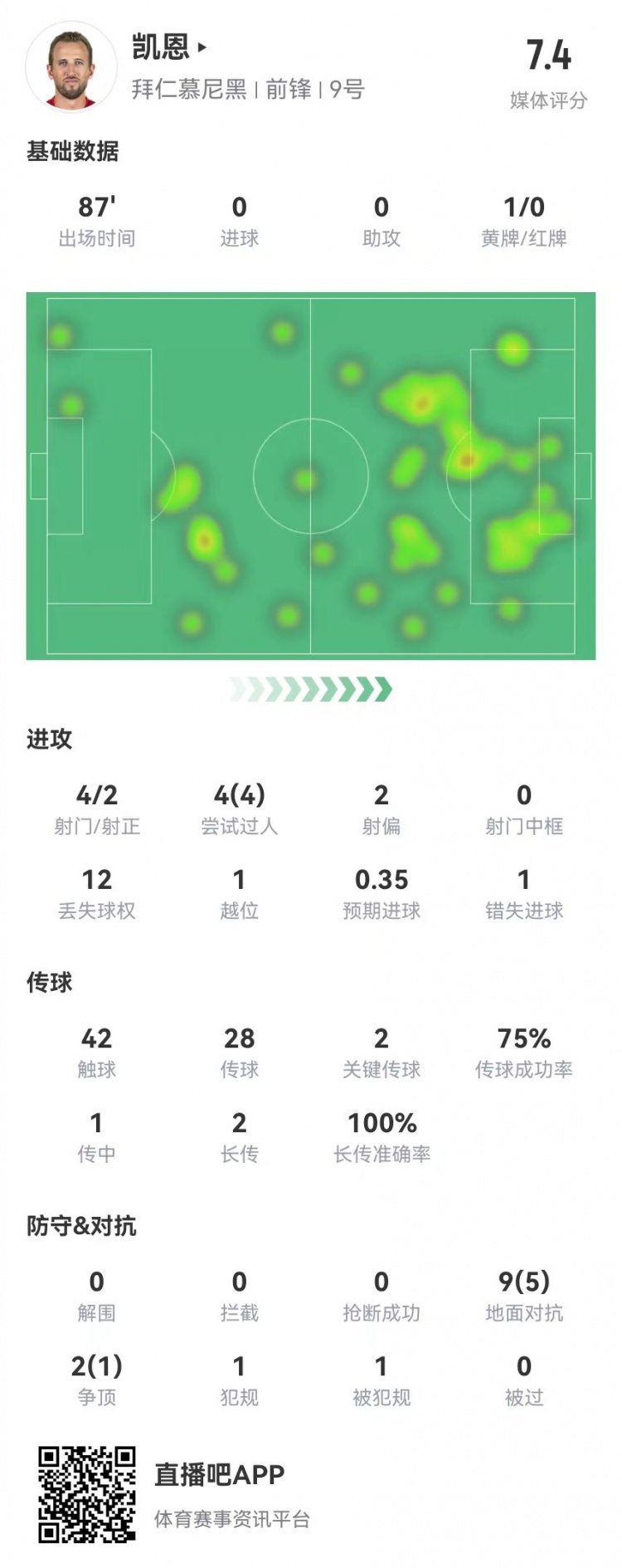 运气欠佳！凯恩本场4射2正 2关键传球+1失良机 4过人全成功