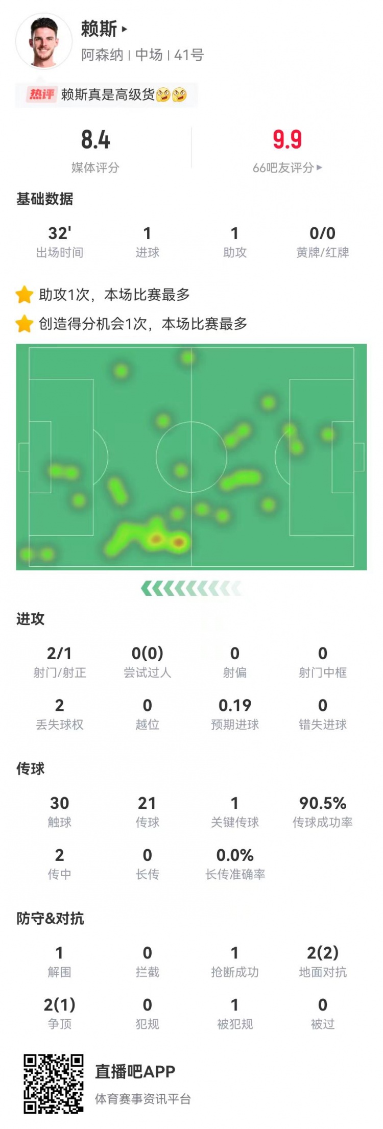 赖斯本场替补1球1助攻+1造良机 4对抗3成功 获评8.4分