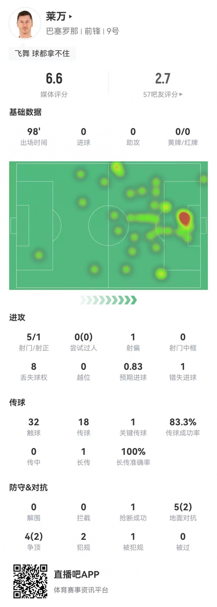 莱万本场5射1正+1失良机 1关键传球+9对抗4成功 获评6.6分